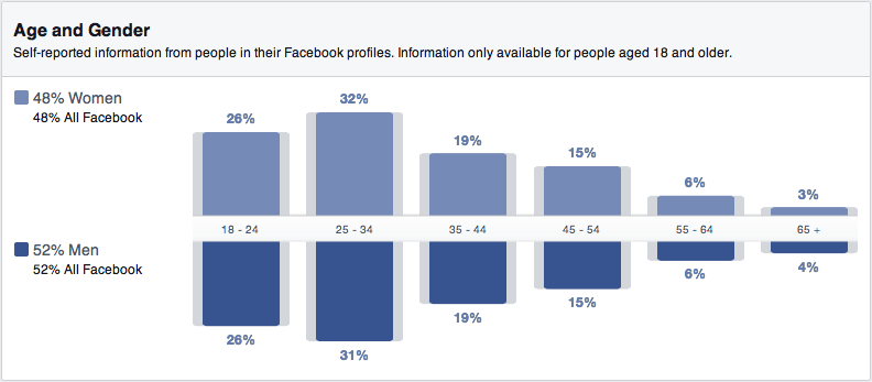 Altersgruppen nach Geschlecht auf Facebook – ab Mitte 20 ist man hoffentlich kein Praktikant mehr. Quelle: Facebook Audience Insights für Deutschland, abgerufen am 19. Oktober 2014