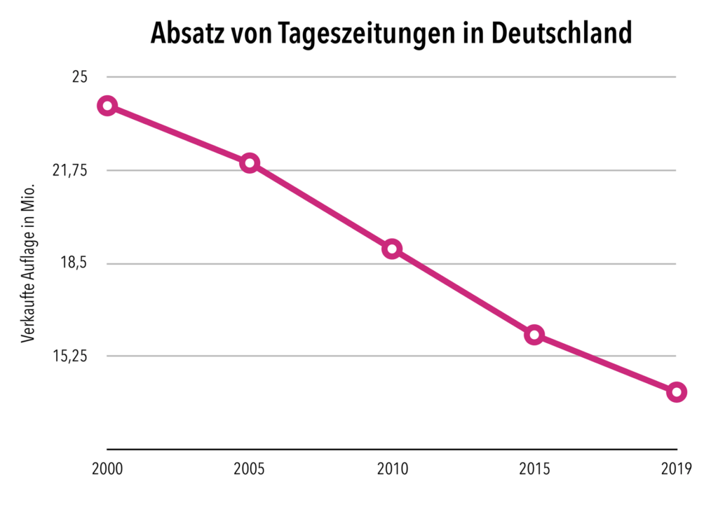 Entwicklung der verkauften Auflage deutscher Tageszeitungen seit 2000. Quellen: BDVZ, IVW