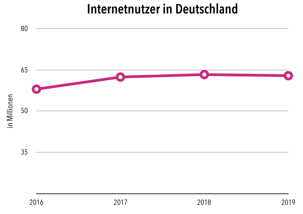 Internetnutzer in Deutschland. Quelle: ARD/ZDF-Onlinestudie http://www.ard-zdf-onlinestudie.de/onlinenutzung/internetnutzer/in-mio/